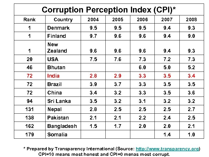 Corruption Perception Index (CPI)* Rank Country 2004 2005 2006 2007 2008 1 Denmark 9.