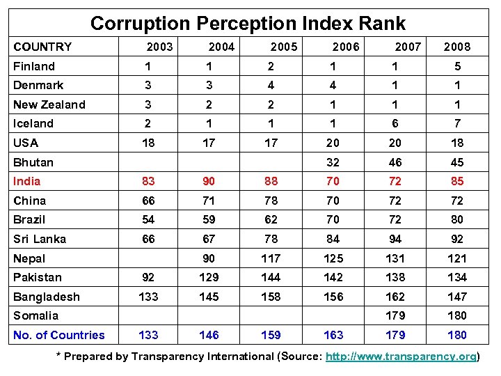Corruption Perception Index Rank COUNTRY 2003 2004 2005 2006 2007 Finland 1 1 2