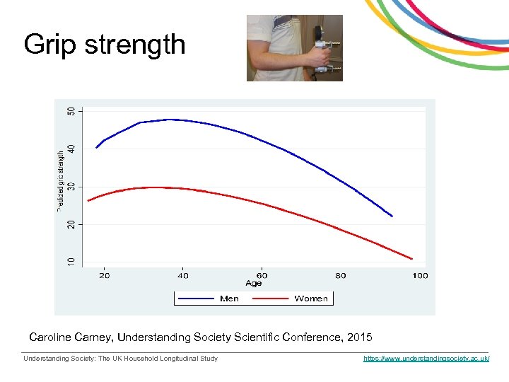 Grip strength Caroline Carney, Understanding Society Scientific Conference, 2015 Understanding Society: The UK Household