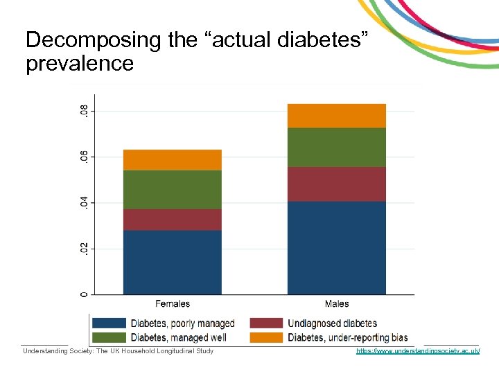Decomposing the “actual diabetes” prevalence 13% 14% 26% 20% 18% 15% 49% 44% Understanding
