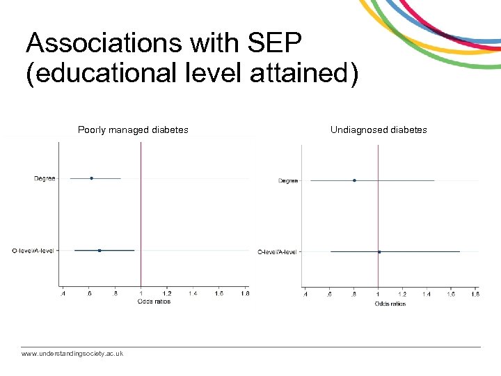 Associations with SEP (educational level attained) Poorly managed diabetes www. understandingsociety. ac. uk Undiagnosed
