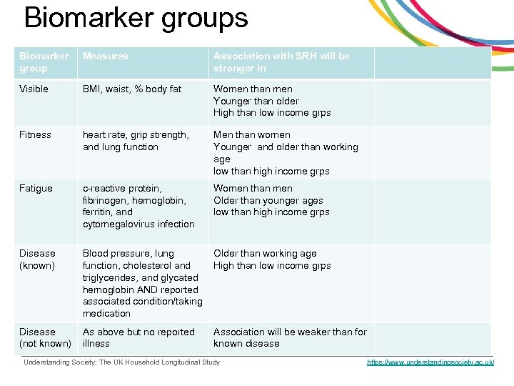 Biomarker groups Biomarker group Measures Association with SRH will be stronger in Visible BMI,