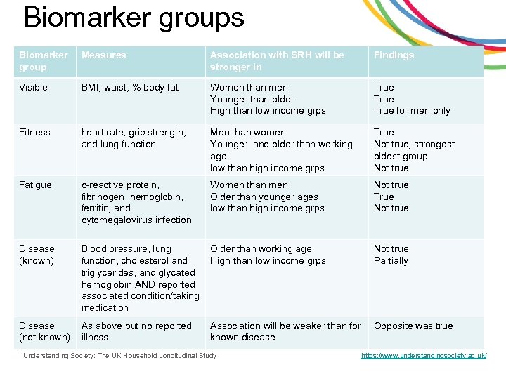 Biomarker groups Biomarker group Measures Association with SRH will be stronger in Findings Visible