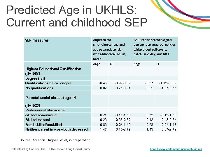 Predicted Age in UKHLS: Current and childhood SEP measures Highest Educational Qualification (N=1088) Degree