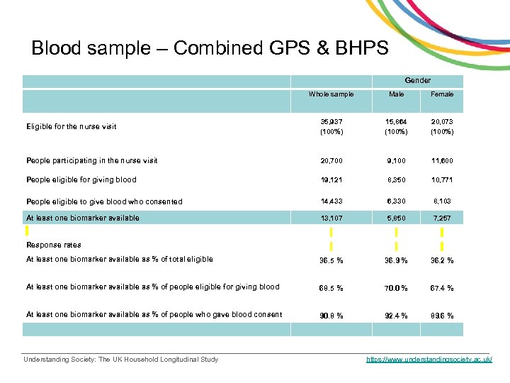 Blood sample – Combined GPS & BHPS Gender Whole sample Male Female Eligible for