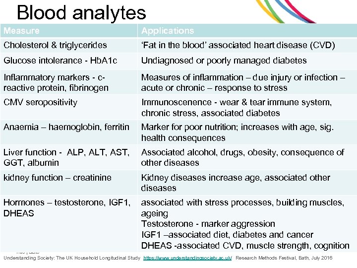 Blood analytes Measure Applications Cholesterol & triglycerides ‘Fat in the blood’ associated heart disease