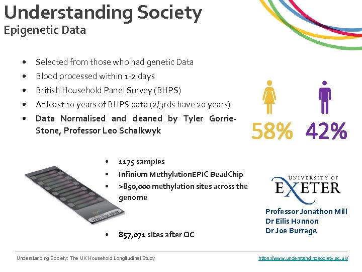 Understanding Society Epigenetic Data • Selected from those who had genetic Data • Blood