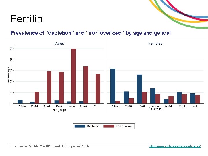 Ferritin Prevalence of “depletion” and “iron overload” by age and gender Understanding Society: The