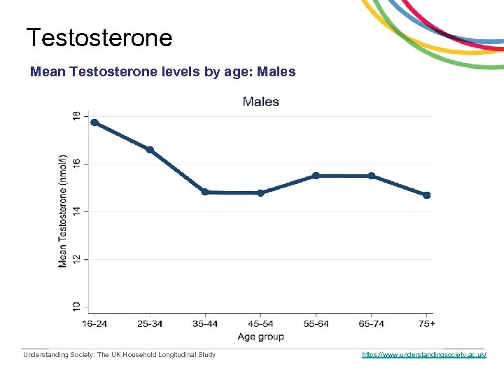 Testosterone Mean Testosterone levels by age: Males Understanding Society: The UK Household Longitudinal Study