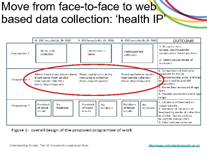 Move from face-to-face to web based data collection: ‘health IP’ Understanding Society: The UK