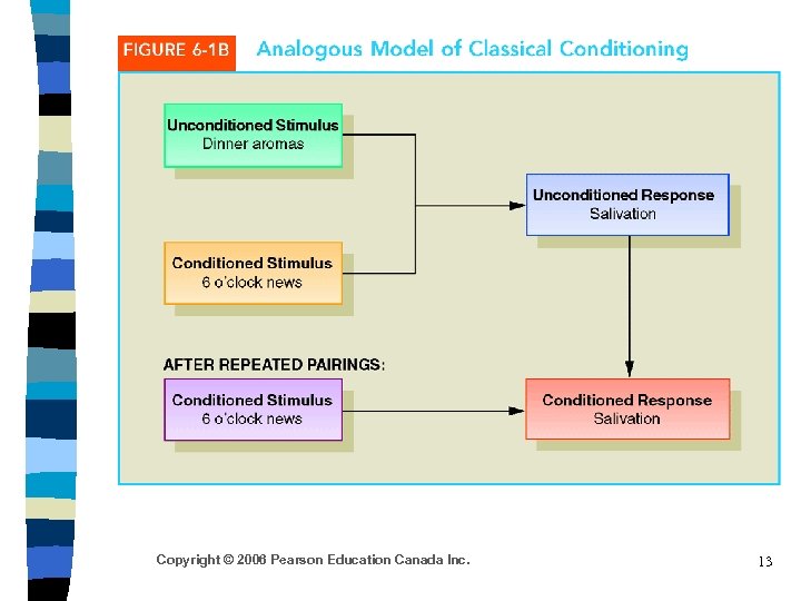 Copyright © 2006 Pearson Education Canada Inc. 13 