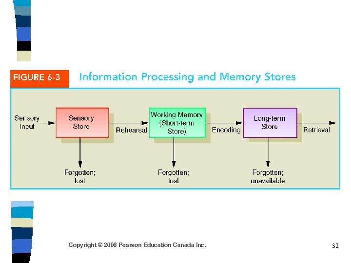 Copyright © 2006 Pearson Education Canada Inc. 32 