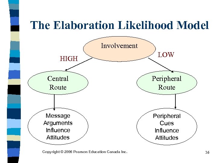 The Elaboration Likelihood Model Involvement HIGH LOW Central Route Peripheral Route Message Arguments Influence