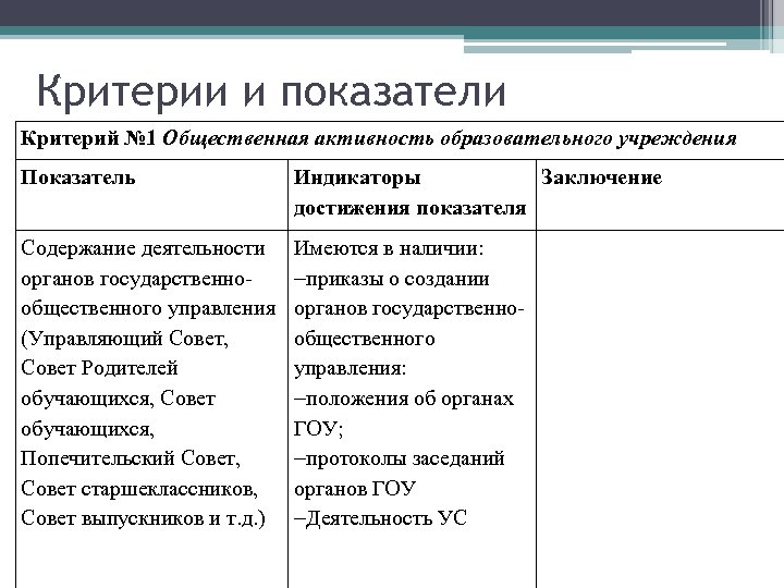 Критерии и показатели Критерий № 1 Общественная активность образовательного учреждения Показатель Индикаторы Заключение достижения