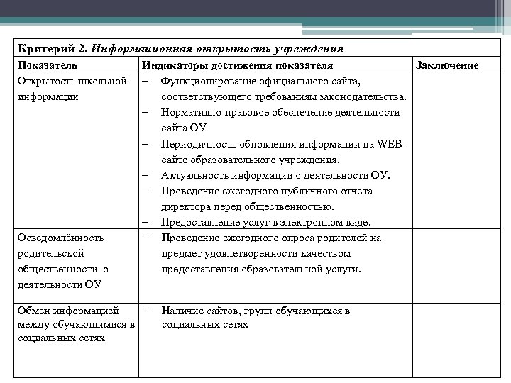 Критерий 2. Информационная открытость учреждения Показатель Открытость школьной информации Осведомлённость родительской общественности о деятельности