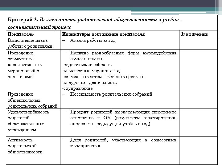 Критерий 3. Включенность родительской общественности в учебновоспитательный процесс Показатель Выполнение плана работы с родителями