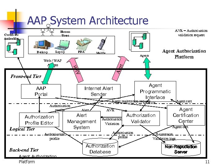 AAP System Architecture AVR = Authorization validation request Human Users Laptop Desktop PDA Ale
