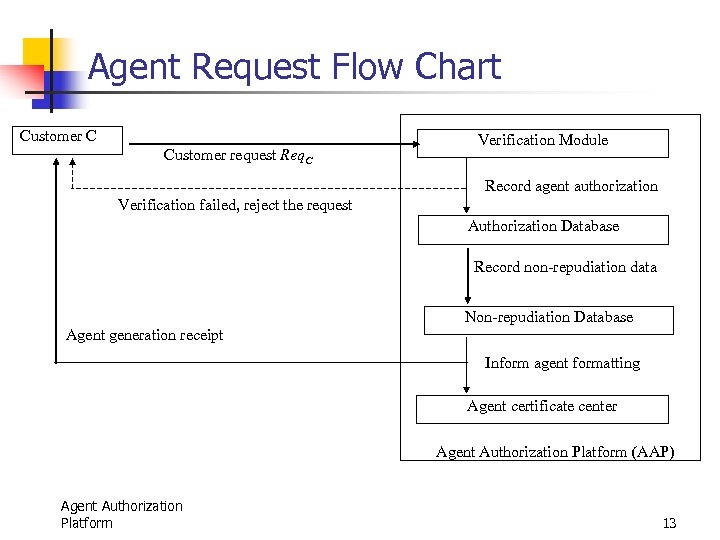 Agent Request Flow Chart Customer C Customer request Req. C Verification Module Record agent
