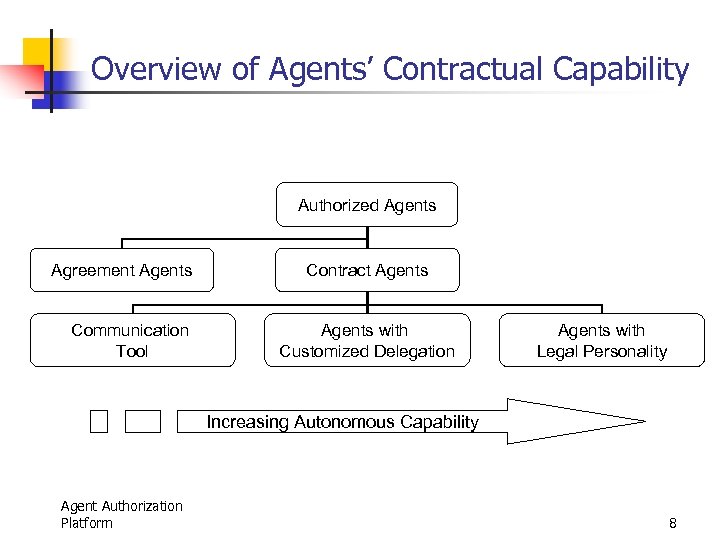 Overview of Agents’ Contractual Capability Authorized Agents Agreement Agents Communication Tool Contract Agents with
