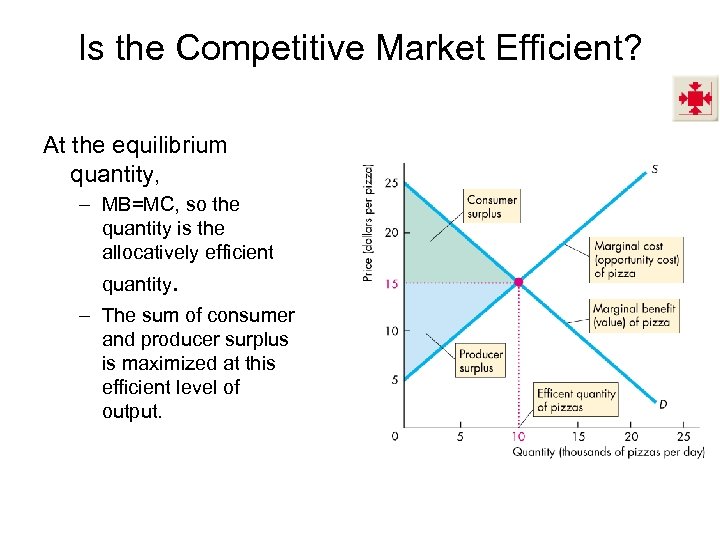 Is the Competitive Market Efficient? At the equilibrium quantity, – MB=MC, so the quantity