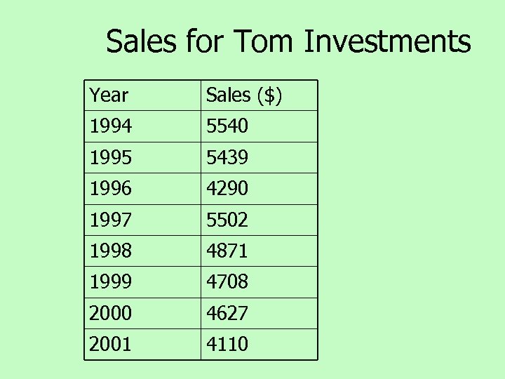 Sales for Tom Investments Year Sales ($) 1994 5540 1995 5439 1996 4290 1997