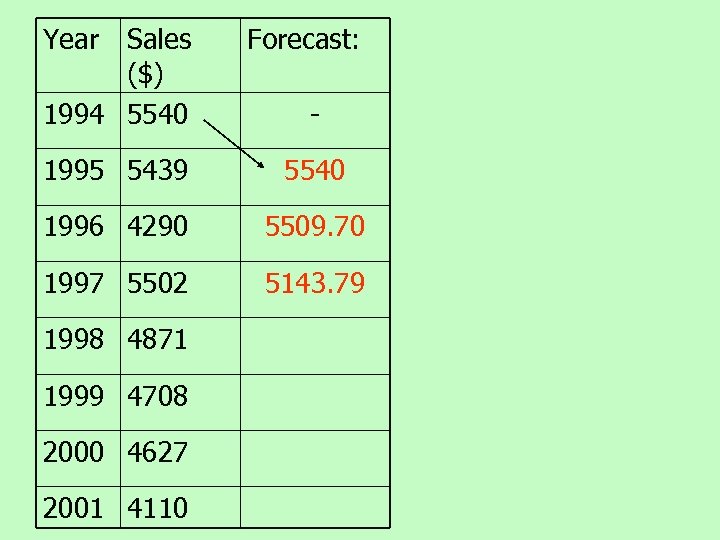 Year Sales ($) 1994 5540 Forecast: - 1995 5439 5540 1996 4290 5509. 70