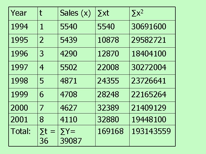 Year t Sales (x) ∑xt ∑x 2 1994 1 5540 30691600 1995 2 5439