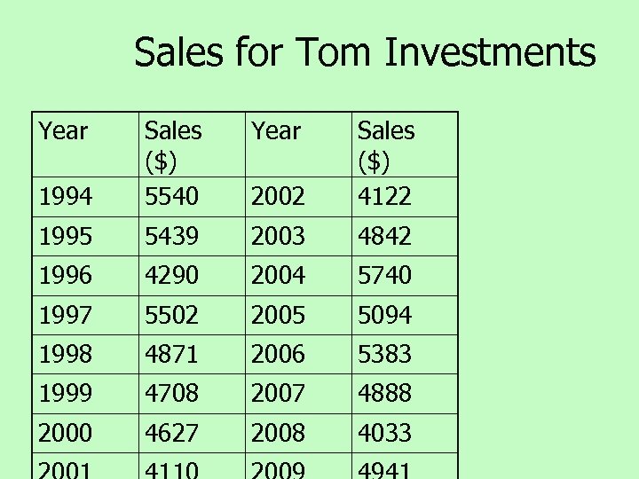 Sales for Tom Investments Year 1994 Sales ($) 5540 2002 Sales ($) 4122 1995