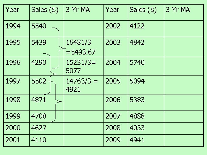 Year Sales ($) 1994 5540 1995 5439 1996 3 Yr MA Year Sales ($)