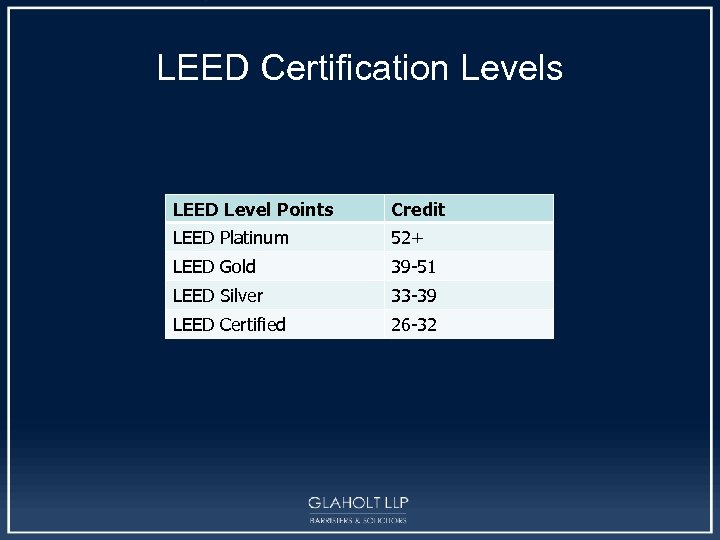 LEED Certification Levels LEED Level Points Credit LEED Platinum 52+ LEED Gold 39 -51