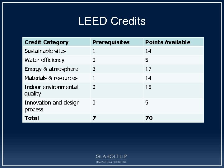 LEED Credits Credit Category Prerequisites Points Available Sustainable sites 1 14 Water efficiency 0