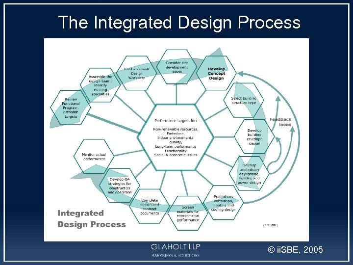 The Integrated Design Process © ii. SBE, 2005 