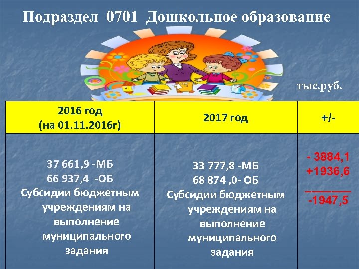 Подраздел 0701 Дошкольное образование тыс. руб. 2016 год (на 01. 11. 2016 г) 37