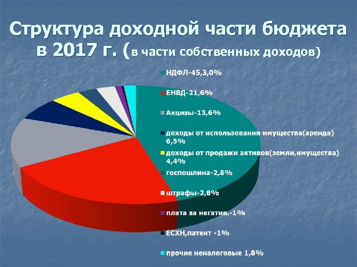 Доходный бюджет. Доходная часть госбюджета РФ. Структура доходной части госбюджета. Структура доходной части бюджета России. Структура доходной части бюджета РФ.