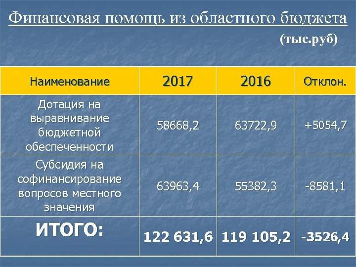 Финансовая помощь из областного бюджета (тыс. руб) Наименование Дотация на выравнивание бюджетной обеспеченности Субсидия