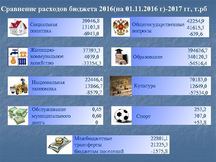 Сравнение расходов бюджета 2016(на 01. 11. 2016 г)-2017 гг, т. рб Социальная политика 20046,