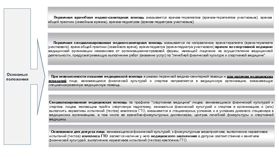  Первичная врачебная медико-санитарная помощь оказывается врачом-терапевтом (врачом-терапевтом участковым), врачом общей практики (семейным врачом),