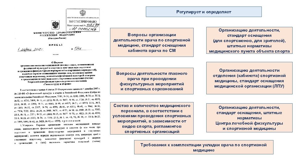 Регулирует и определяет Вопросы организации деятельности врача по спортивной медицине, стандарт оснащения кабинета врача