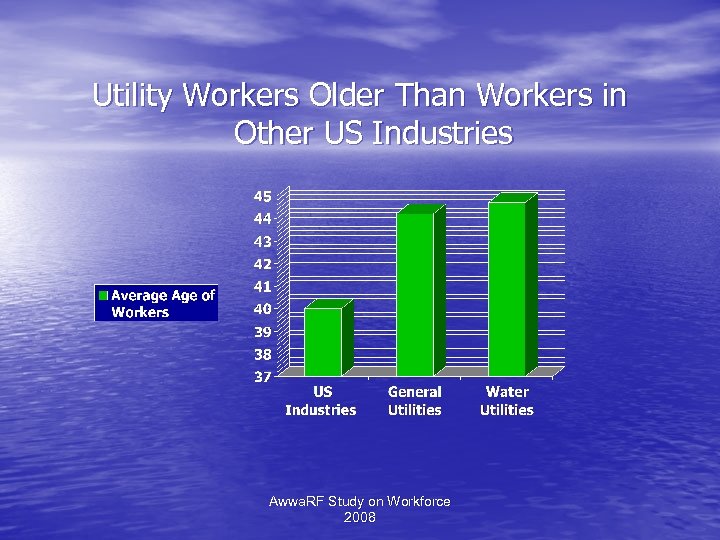 Utility Workers Older Than Workers in Other US Industries Awwa. RF Study on Workforce