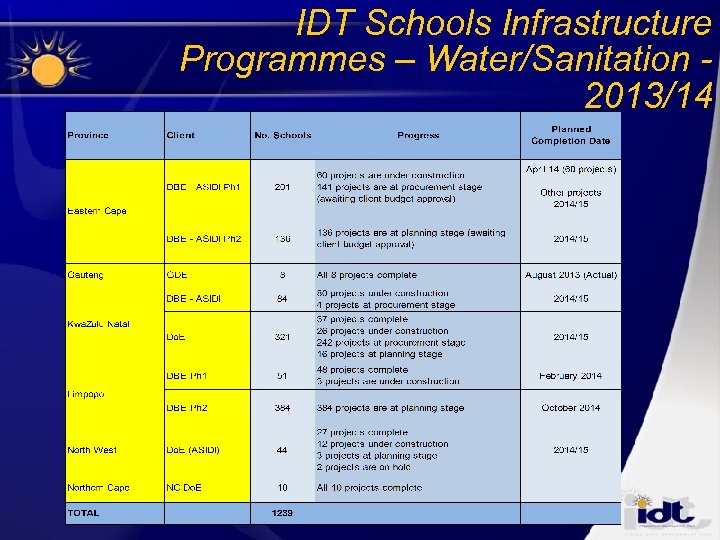 IDT Schools Infrastructure Programmes – Water/Sanitation 2013/14 