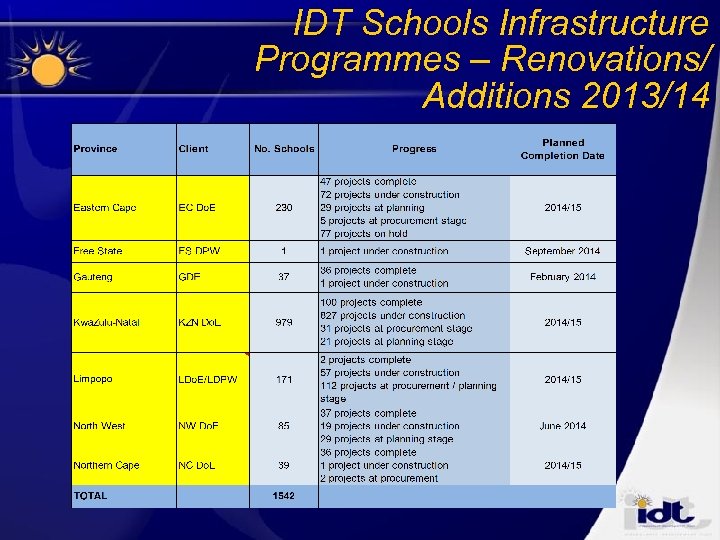 IDT Schools Infrastructure Programmes – Renovations/ Additions 2013/14 