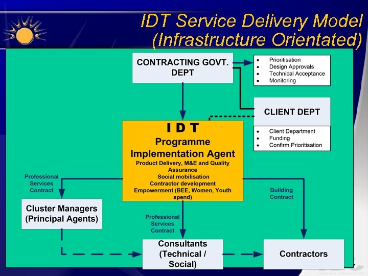 IDT Service Delivery Model (Infrastructure Orientated) 