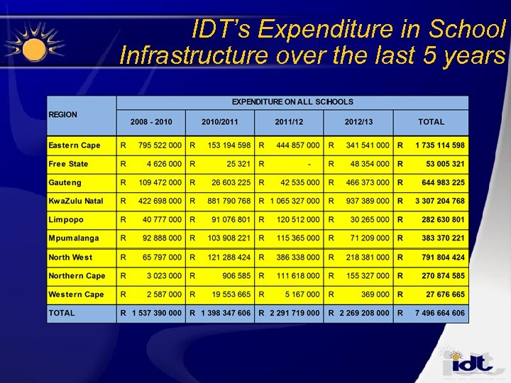 IDT’s Expenditure in School Infrastructure over the last 5 years 