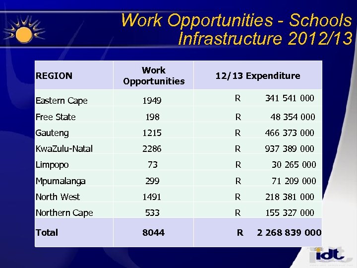 Work Opportunities - Schools Infrastructure 2012/13 REGION Work Opportunities 12/13 Expenditure 1949 R 341