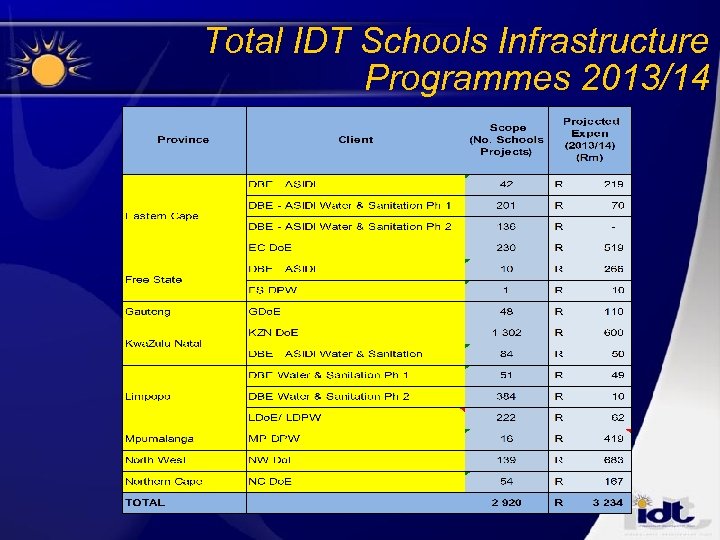 Total IDT Schools Infrastructure Programmes 2013/14 