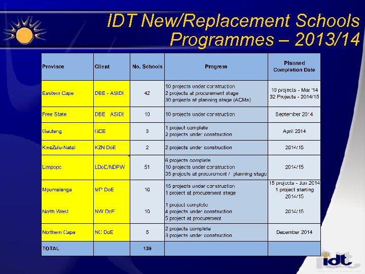 IDT New/Replacement Schools Programmes – 2013/14 