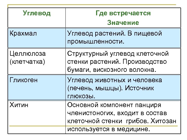 Углевод Где встречается Значение Крахмал Углевод растений. В пищевой промышленности. Целлюлоза (клетчатка) Структурный углевод