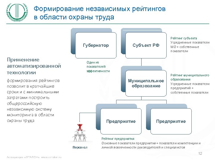 Формирование независимых рейтингов в области охраны труда Применение автоматизированной технологии Субъект РФ Муниципальное образование