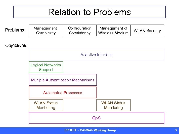 Relation to Problems: Management Complexity Configuration Consistency Management of Wireless Medium WLAN Security Objectives: