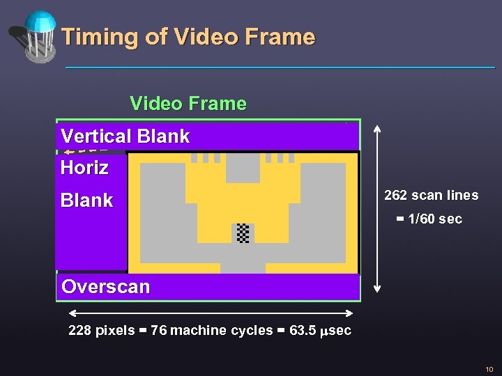 Timing of Video Frame Vertical Blank Horiz Blank 262 scan lines = 1/60 sec